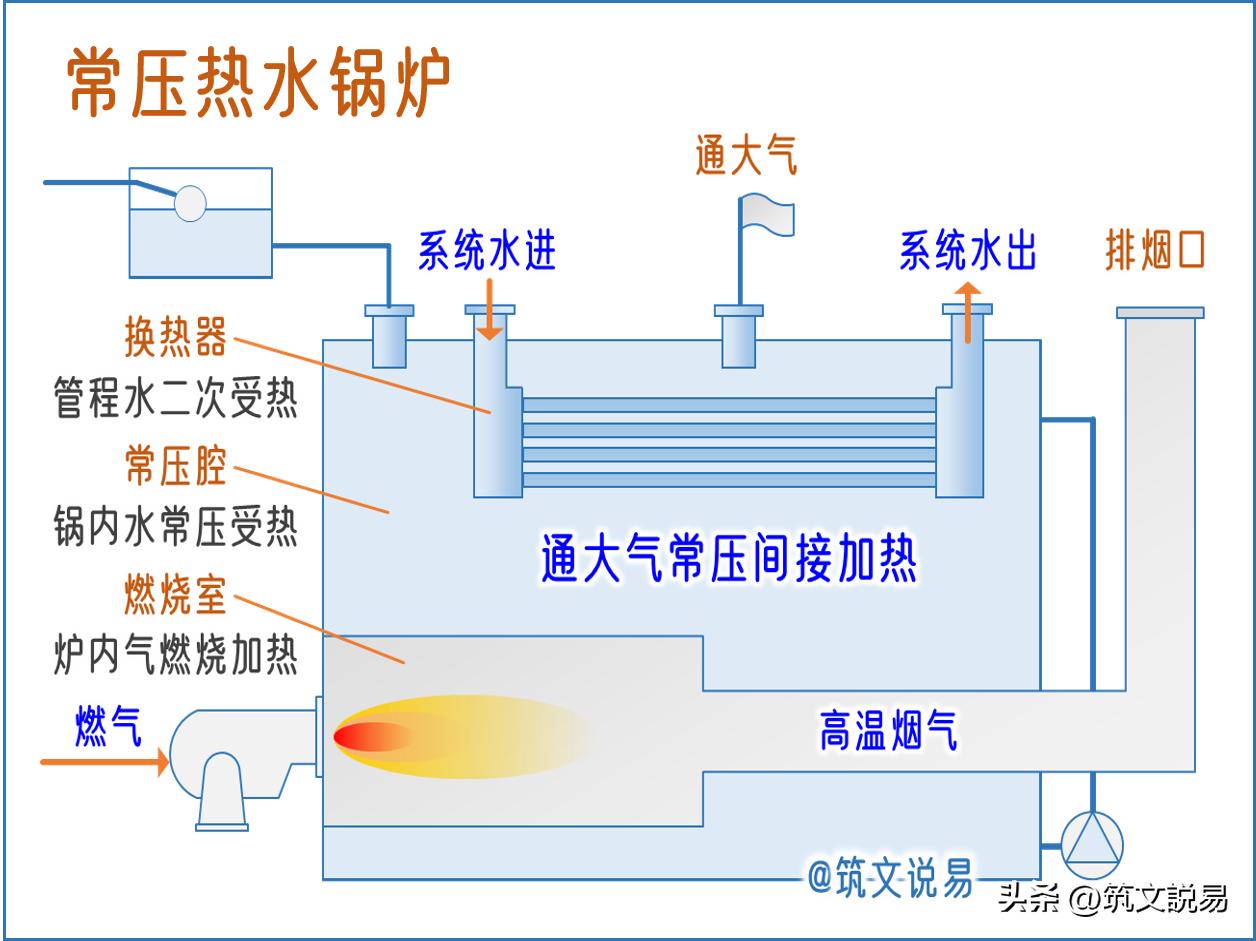 锅炉工作原理_承压锅炉应用场景_锅炉设备系统及运行