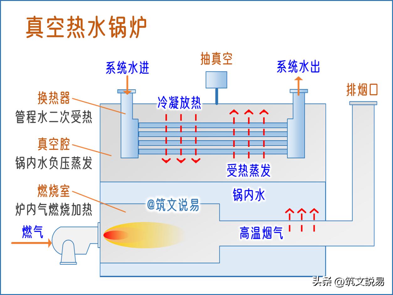 锅炉设备系统及运行_锅炉工作原理_承压锅炉应用场景