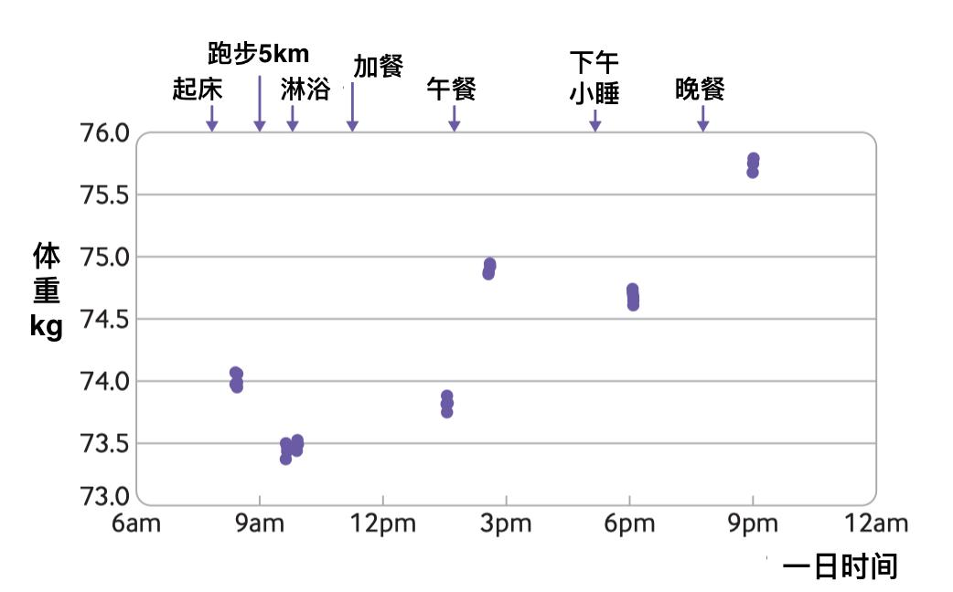 最近早晚体重一样 好怕_减重期体重变化规律_体重波动原因