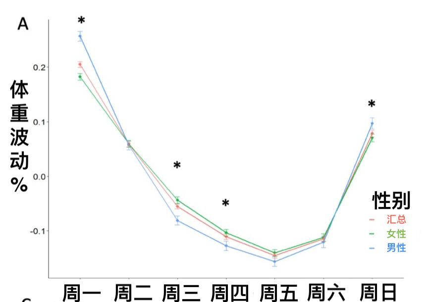 减重期体重变化规律_最近早晚体重一样 好怕_体重波动原因