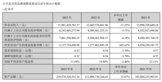 东方财富怎么打广告_东方财富2023年营收净利润双降_东方财富2023年年度报告分析