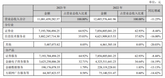 东方财富怎么打广告_东方财富2023年年度报告分析_东方财富2023年营收净利润双降