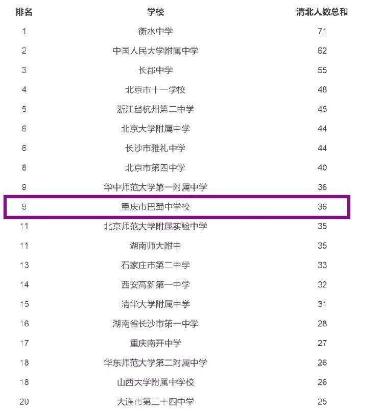 重庆巴蜀中学清北自招通过人数_北京大学清华大学自主招生初审人数_自主招生初审通过后