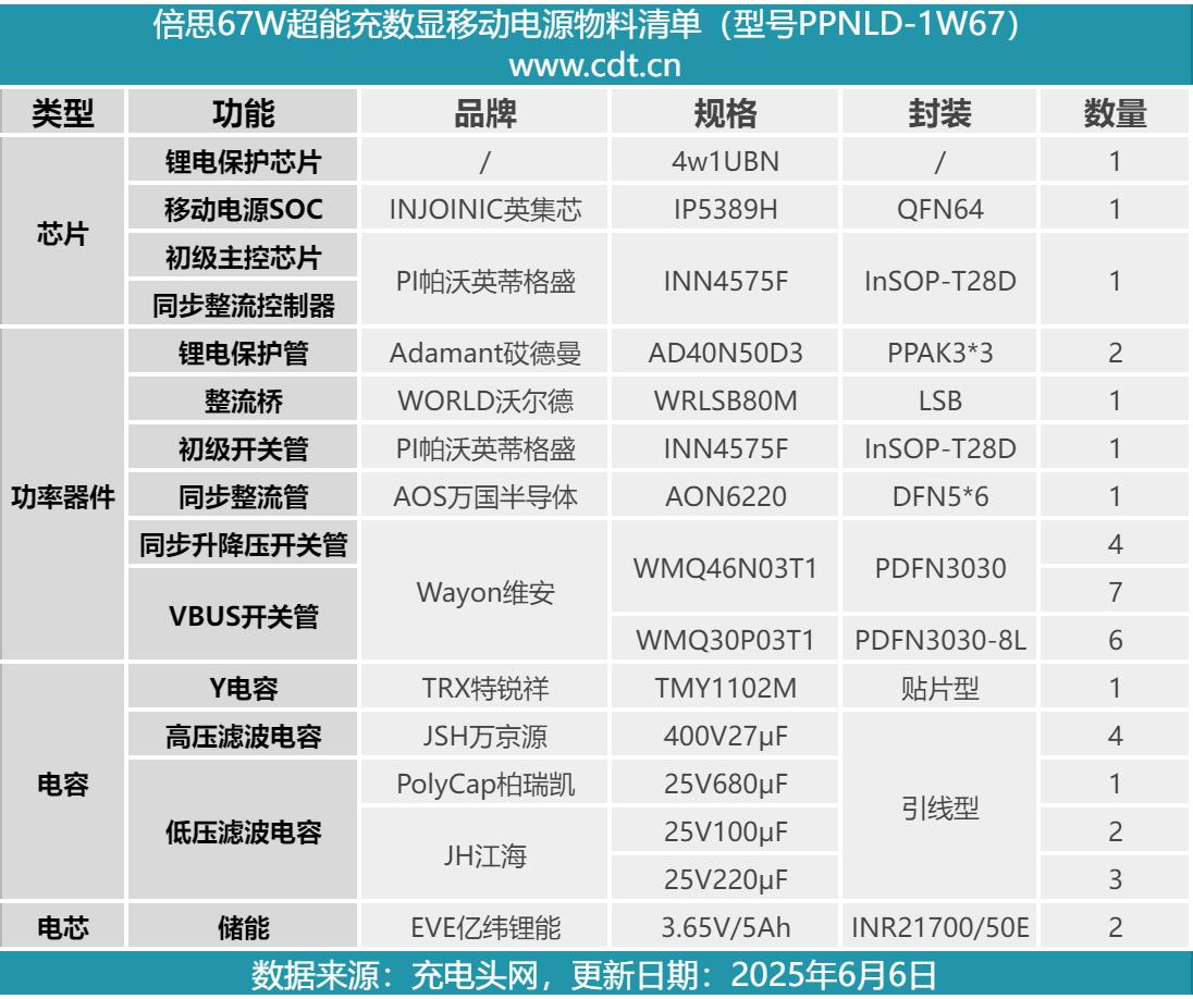 baseus NT11超能充数显移动电源评测_倍思67W超能充数显移动电源_联想移动电源怎么样