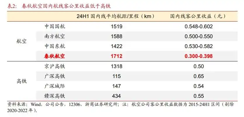 200元机票价格分析_春秋航空单公里票价对比高铁_如何抢低价机票