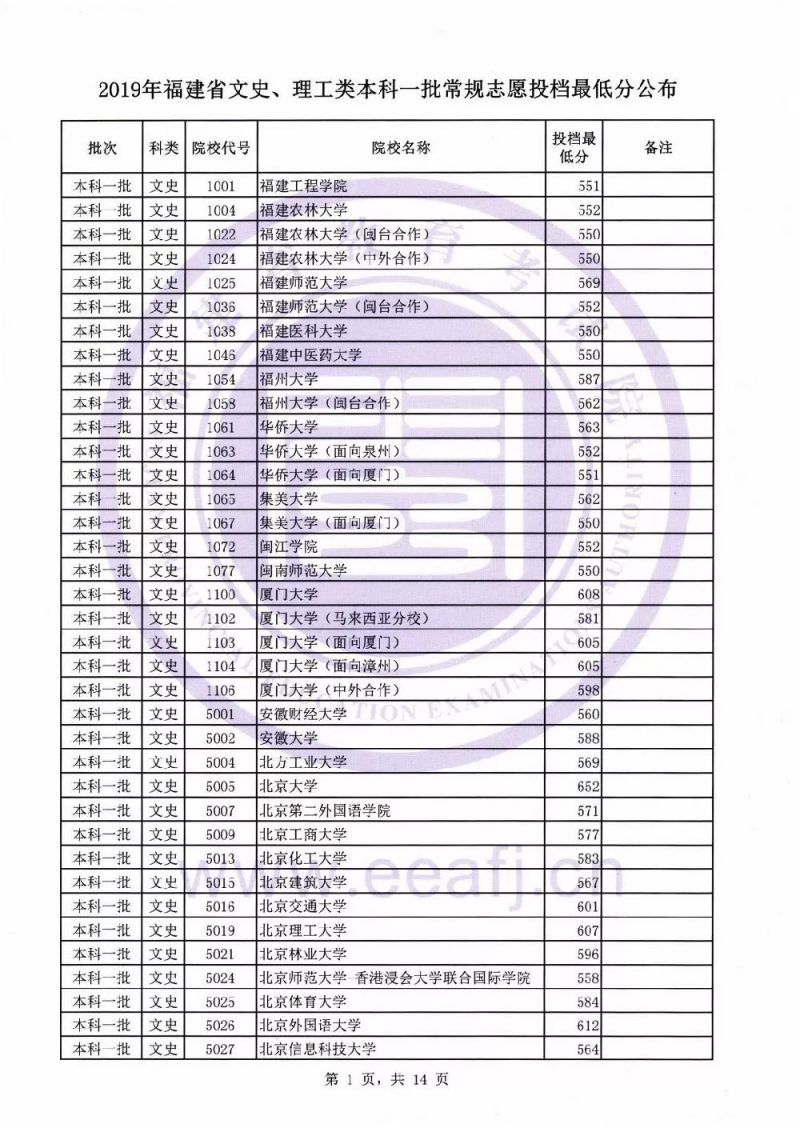 2019福建本科一批投档线公布