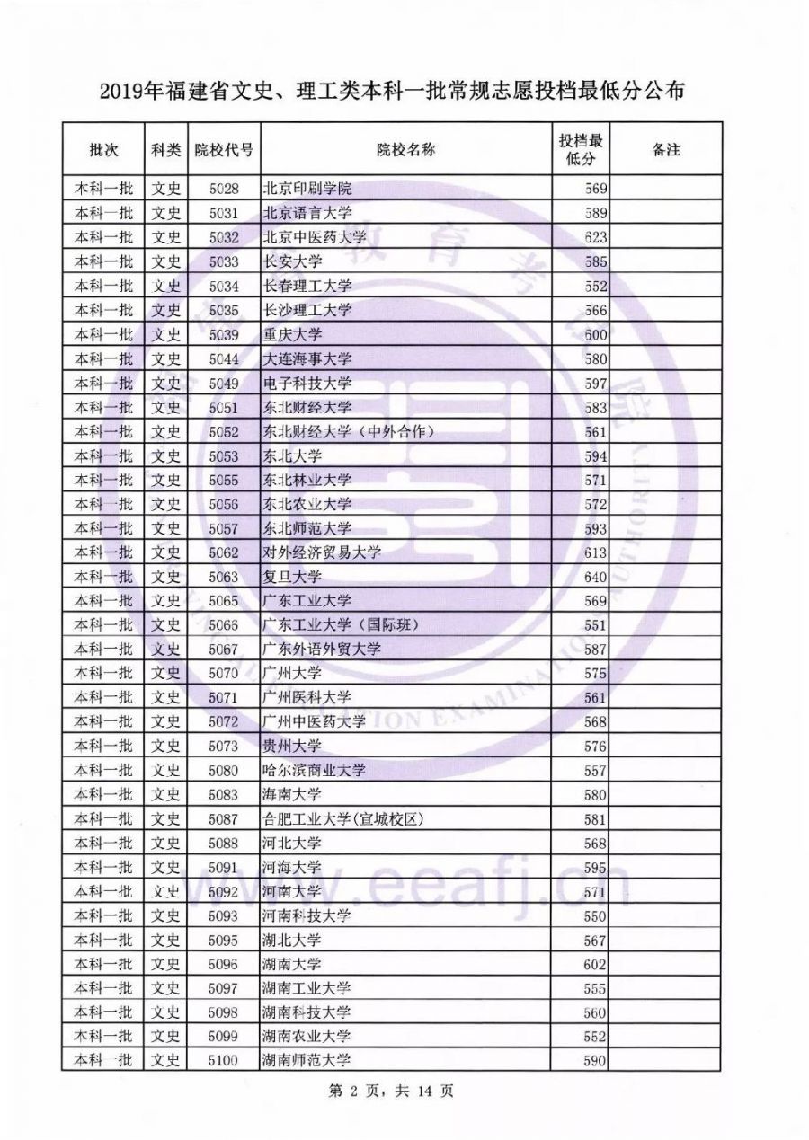 2019福建本科一批投档线公布