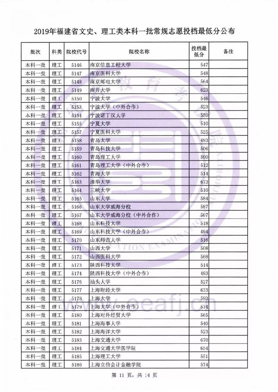 2019福建本科一批投档线公布