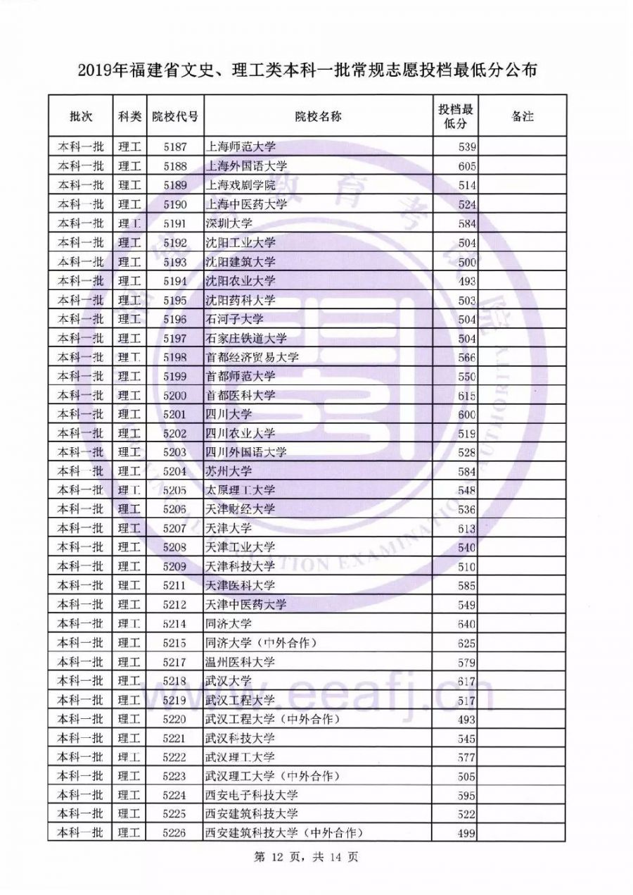 2019福建本科一批投档线公布