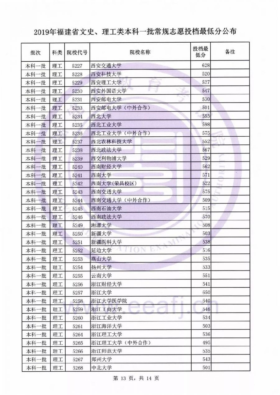 2019福建本科一批投档线公布