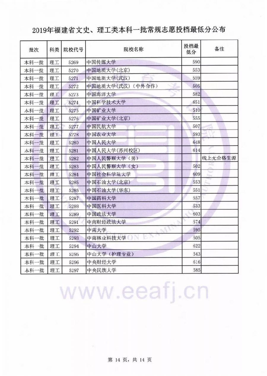 2019福建本科一批投档线公布