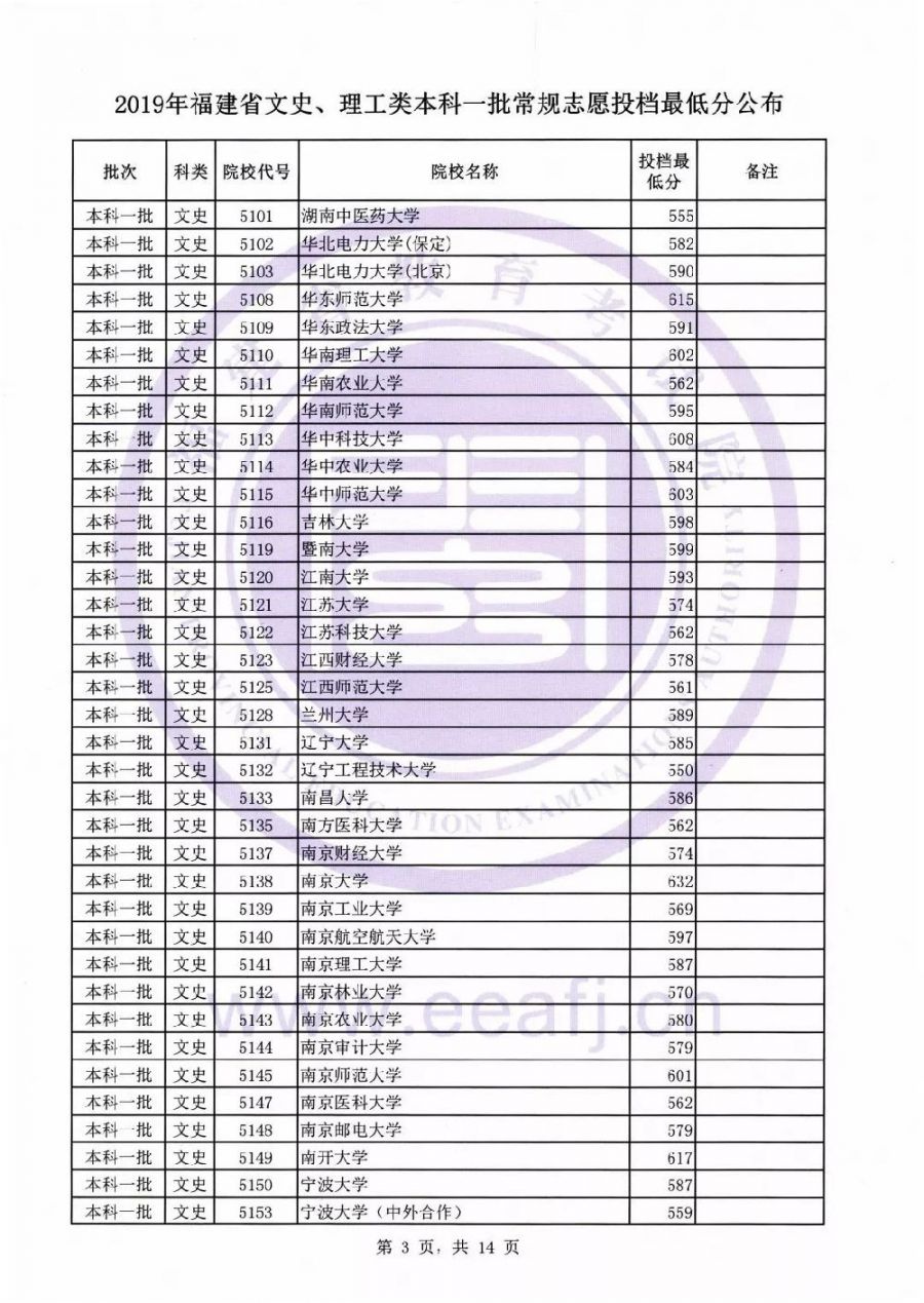 2019福建本科一批投档线公布