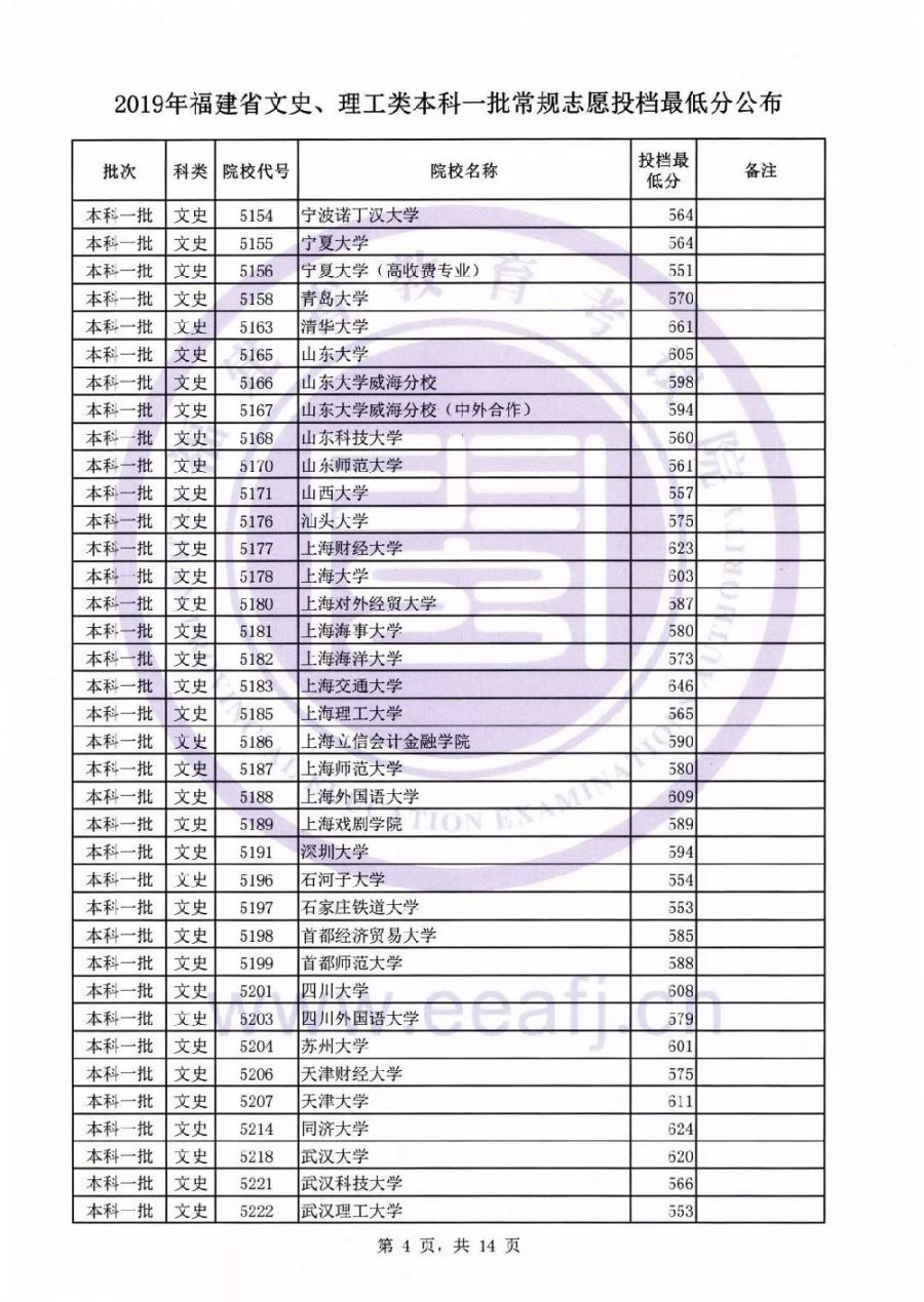 2019福建本科一批投档线公布