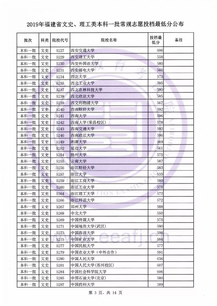 2019福建本科一批投档线公布