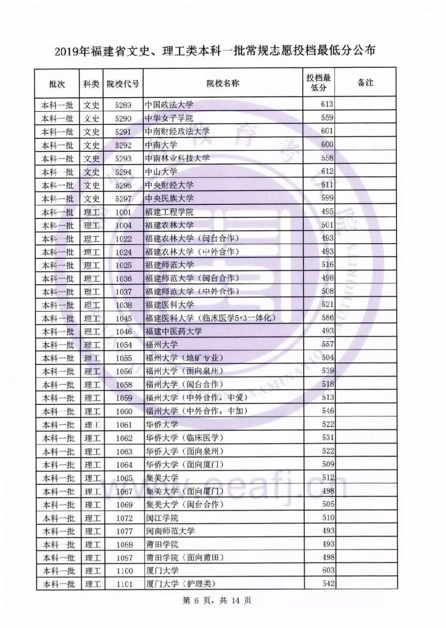 2019福建本科一批投档线公布