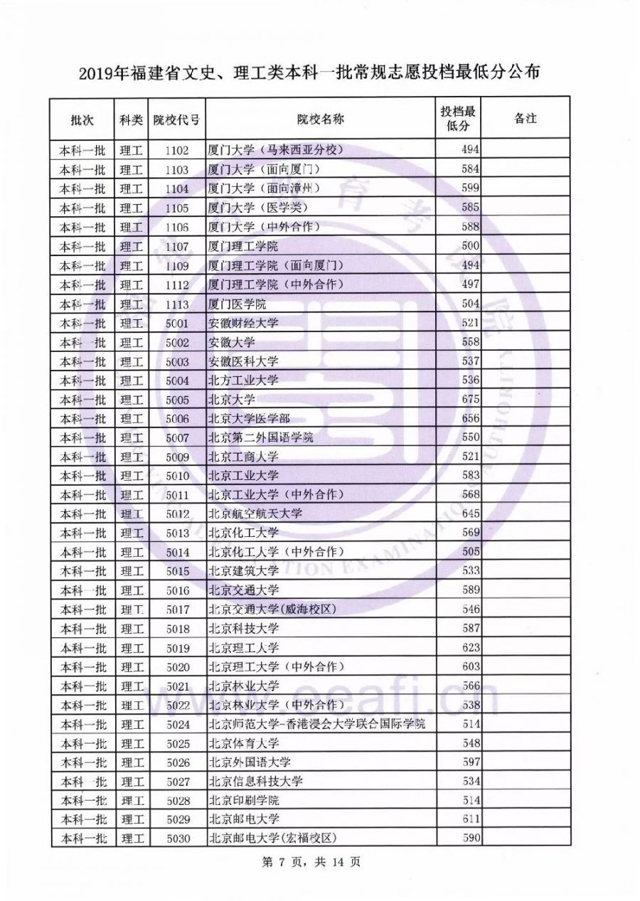 2019福建本科一批投档线公布