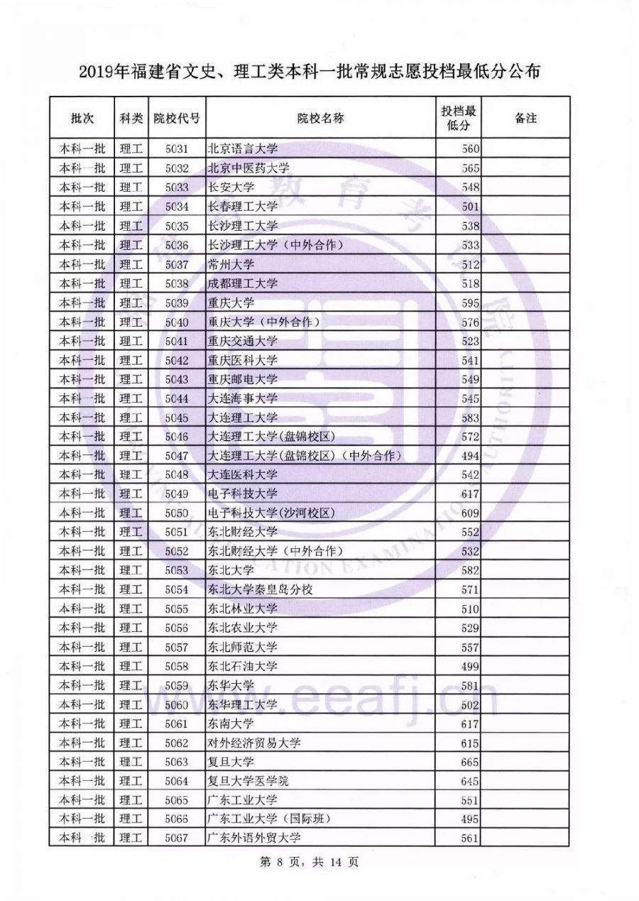 2019福建本科一批投档线公布