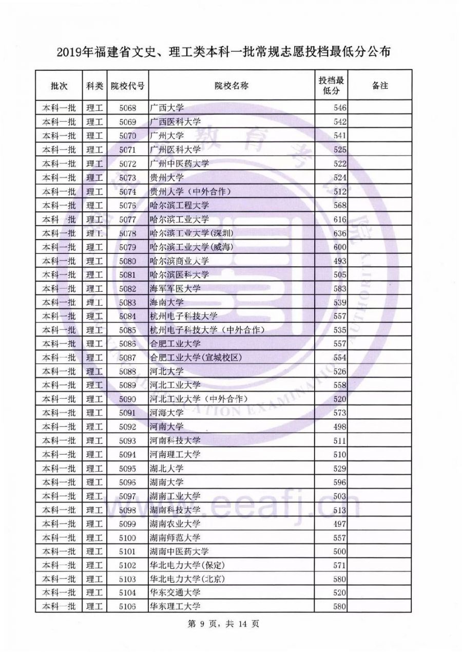 2019福建本科一批投档线公布