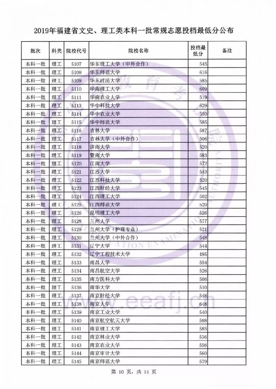 2019福建本科一批投档线公布