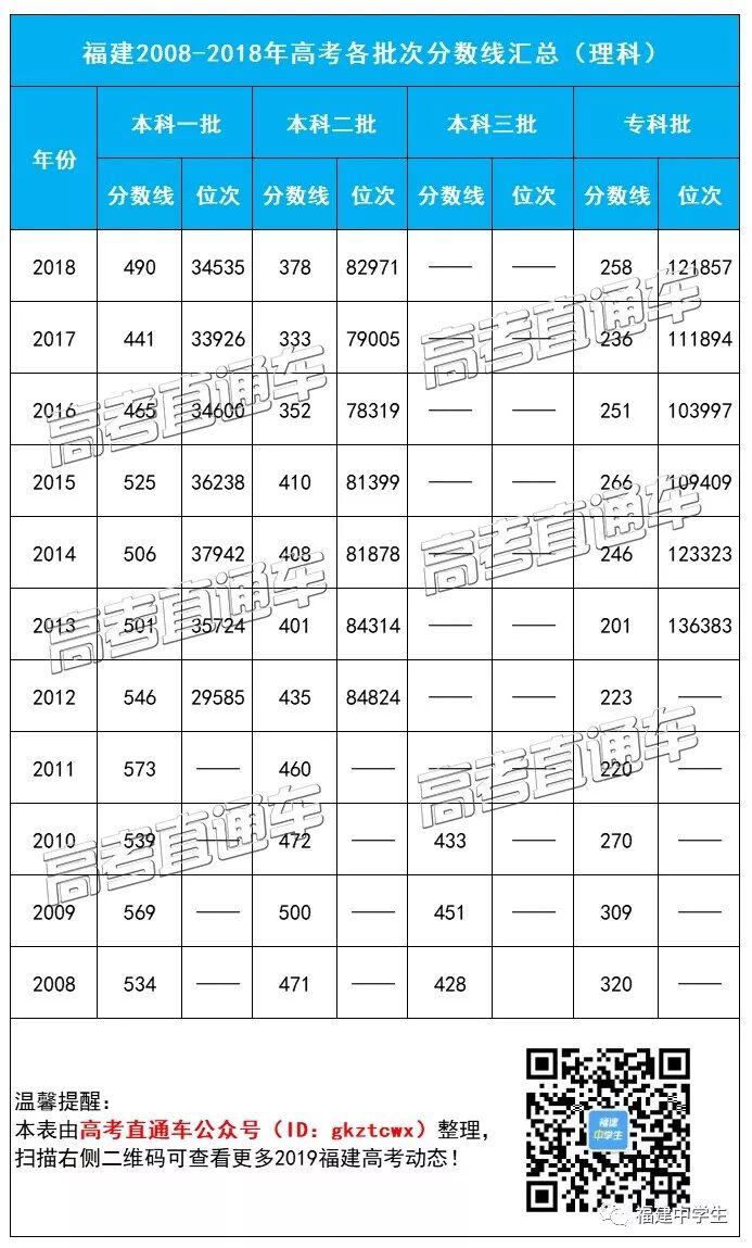 福建文科本一线各科_2008-2018福建高考各批次分数线+位次_福建历年高考录取分数线
