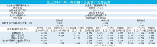 银行信用卡逾期率分析_信用卡逾期定义_消费金融服务逾期率