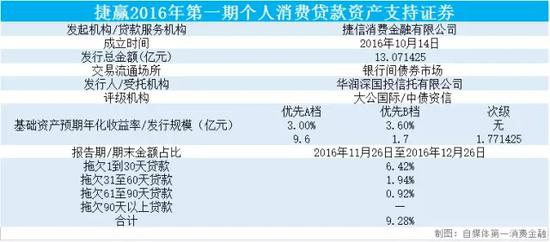 信用卡逾期定义_银行信用卡逾期率分析_消费金融服务逾期率