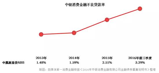 信用卡逾期定义_银行信用卡逾期率分析_消费金融服务逾期率