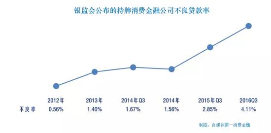 信用卡逾期定义_银行信用卡逾期率分析_消费金融服务逾期率