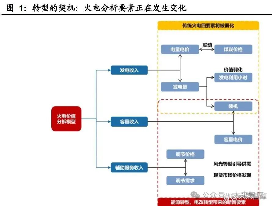 容量电价机制_火电标杆上网电价_火电商业模型重塑