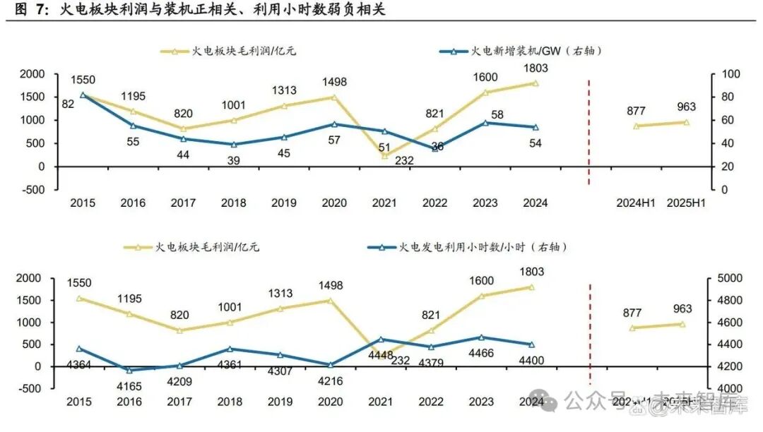 容量电价机制_火电商业模型重塑_火电标杆上网电价