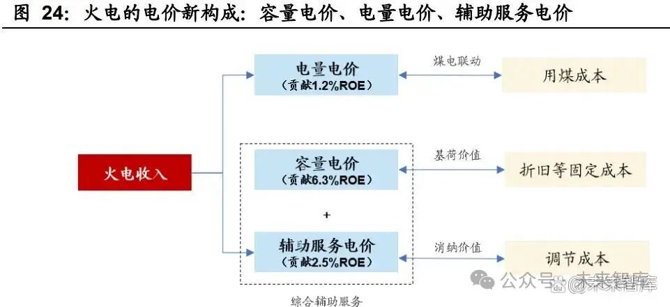 火电商业模型重塑_火电标杆上网电价_容量电价机制