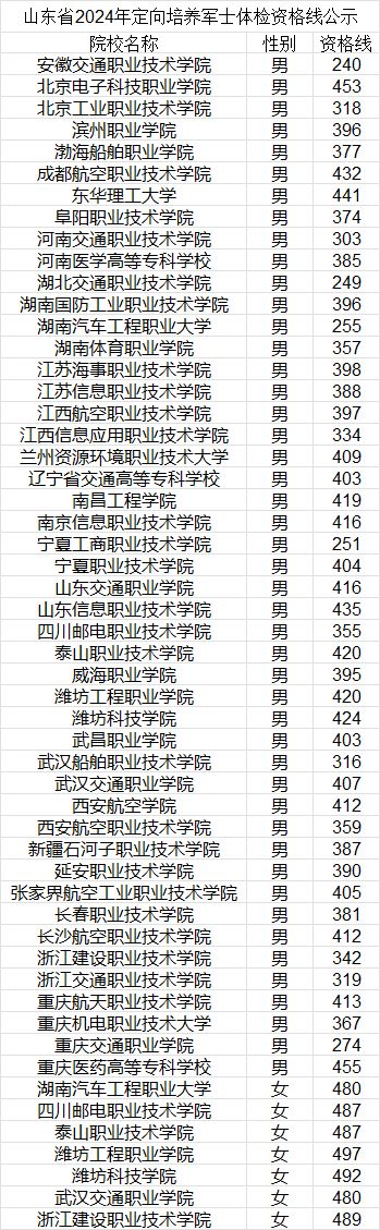 定向培养军士报考条件_山东高中毕业生报考军士_2026军校生毕业分配