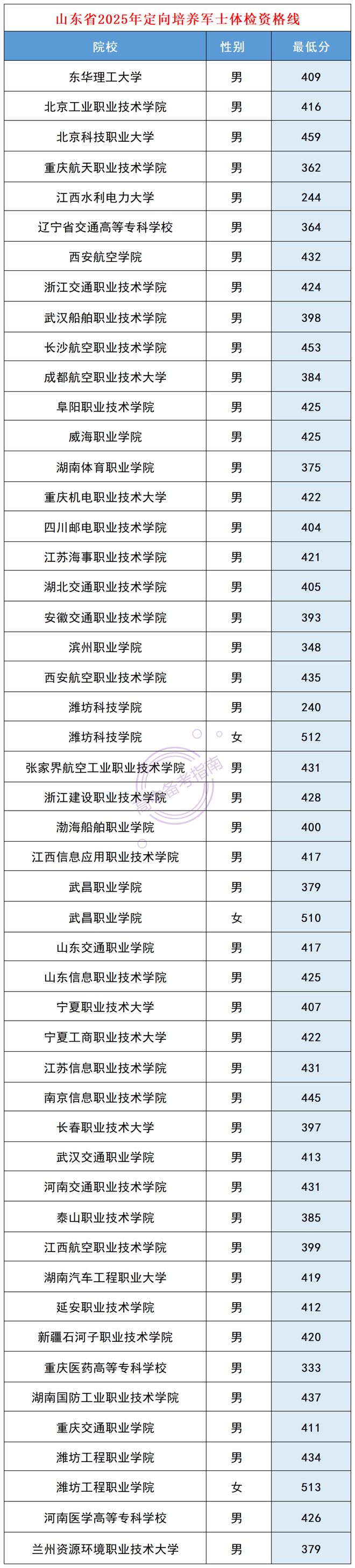 2026军校生毕业分配_定向培养军士报考条件_山东高中毕业生报考军士