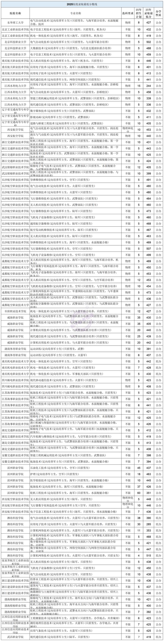 山东高中毕业生报考军士_定向培养军士报考条件_2026军校生毕业分配