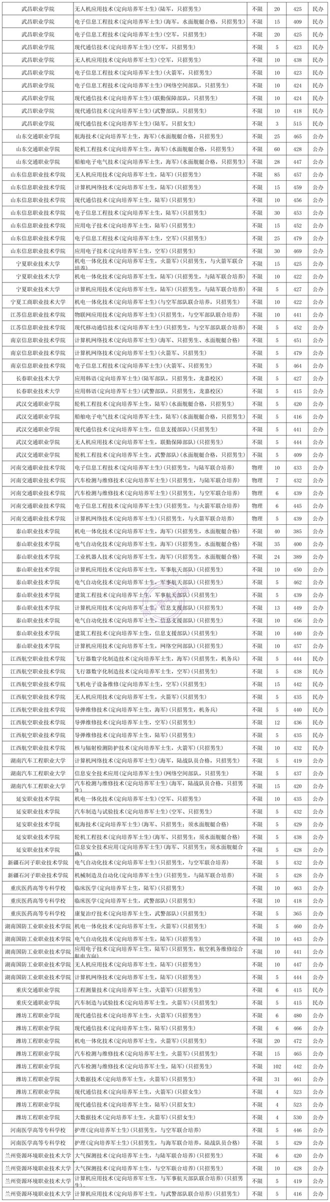 2026军校生毕业分配_山东高中毕业生报考军士_定向培养军士报考条件