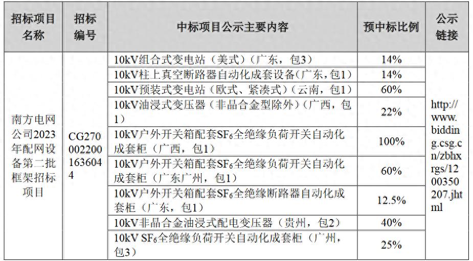 10kV组合式变电站中标候选人_sf6负荷开关价格如何_北京科锐002350中标南方电网