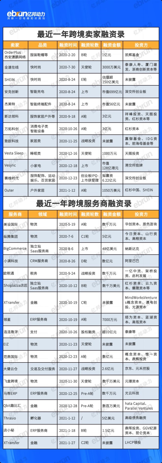 vesta_跨境电商B2C交易量增长趋势_跨境电商资本融资案例分析