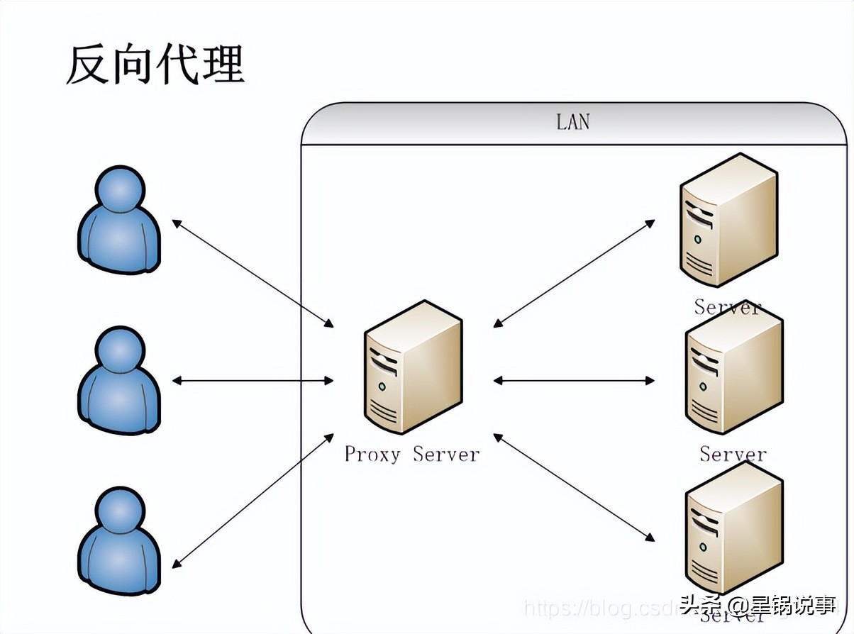 Nginx是什么 反向代理服务器 负载均衡_yum 安装 tengine
