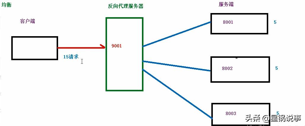 Nginx是什么 反向代理服务器 负载均衡_yum 安装 tengine