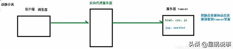 yum 安装 tengine_Nginx是什么 反向代理服务器 负载均衡