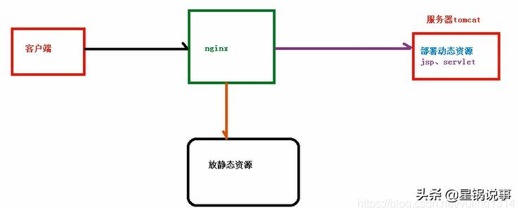 yum 安装 tengine_Nginx是什么 反向代理服务器 负载均衡