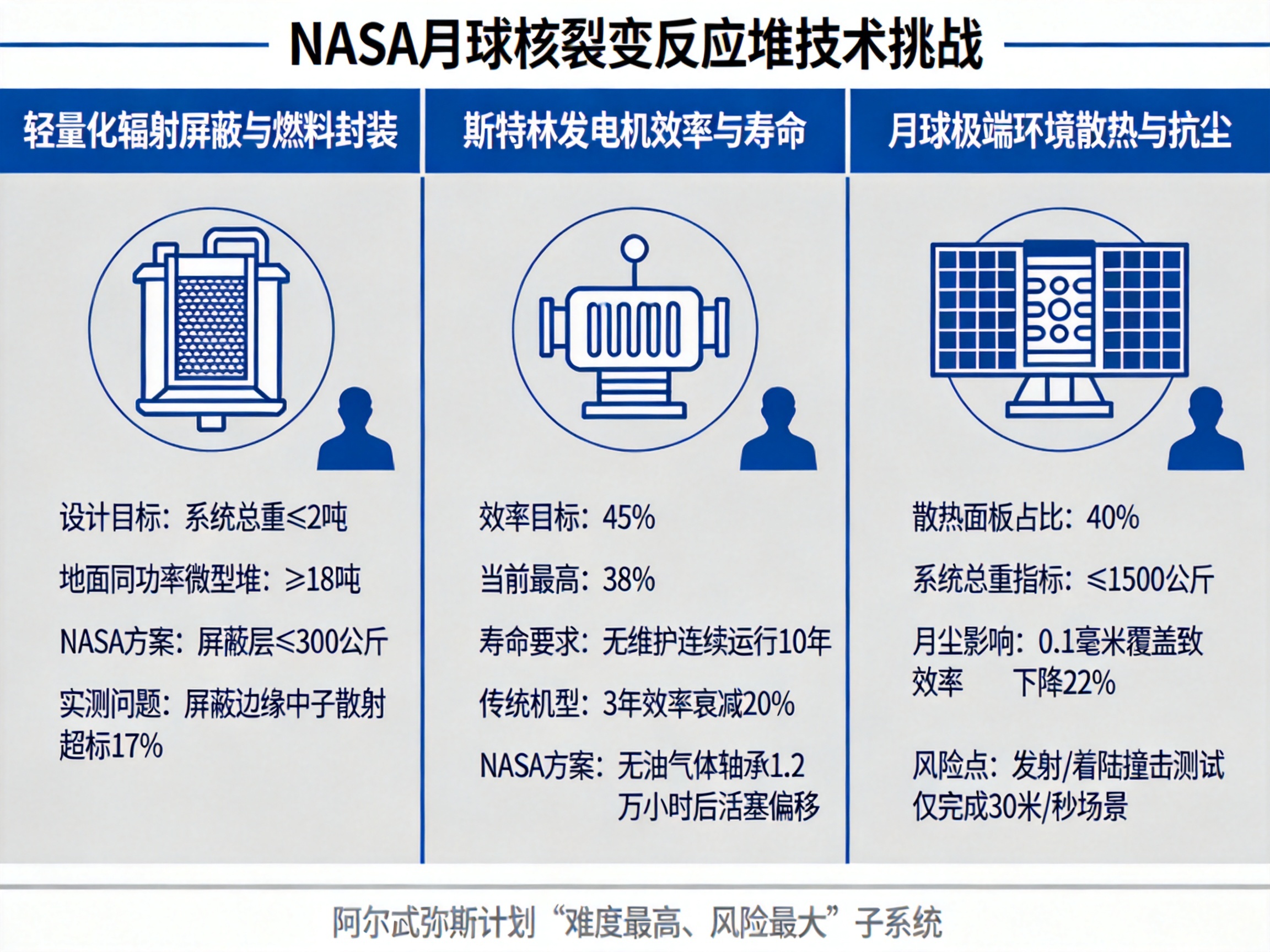 斯特林发电机效率与寿命_核反应堆原理图_月球核裂变反应堆