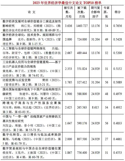 2023年世界经济学最佳论文TOP10榜单_中国世界经济学会2024年年会_国际经济学论文选题