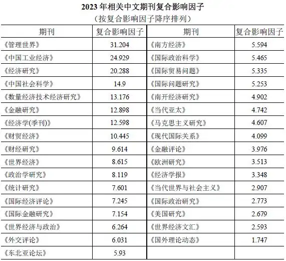 国际经济学论文选题_2023年世界经济学最佳论文TOP10榜单_中国世界经济学会2024年年会