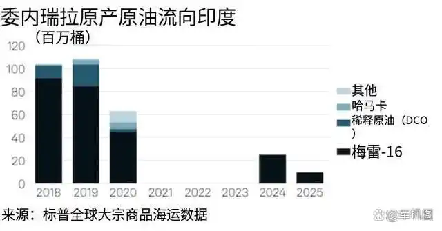 印度委内瑞拉石油贸易合作_印度有石油吗_委内瑞拉重油进口印度