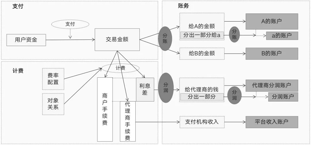 汇付天下pos机被停了_三方支付产品体系_三方支付系统布局