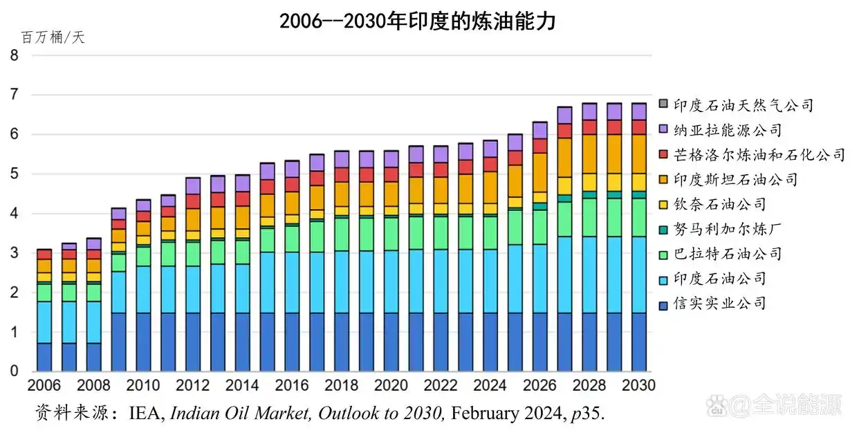 印度石油市场增长_印度炼油能力扩张_印度有石油吗