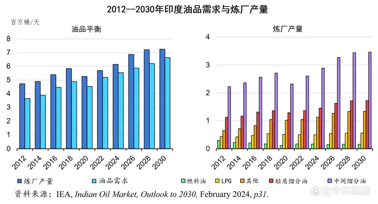 印度石油市场增长_印度有石油吗_印度炼油能力扩张