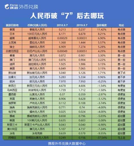 旅游网携程_最划算境外旅游目的地_暑期汇率旅游排行榜