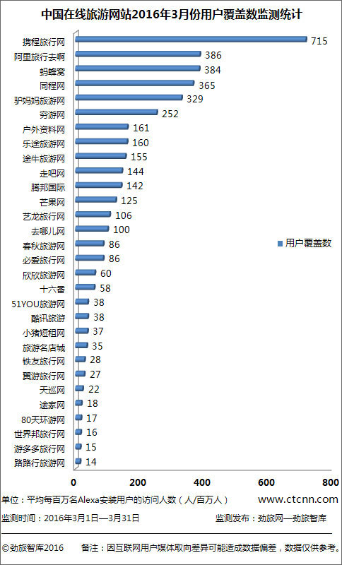 旅游网携程_中国在线旅游网站用户覆盖数排名_携程旅行网用户覆盖数